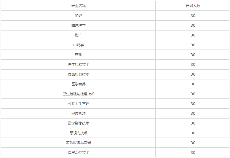 贵阳护理职业学院2020年招生专业