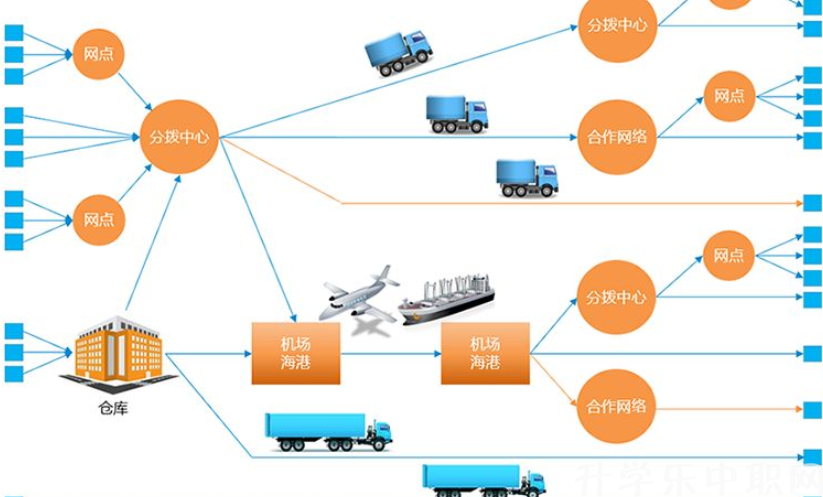 辽源职业技术学院物流管理专业简介