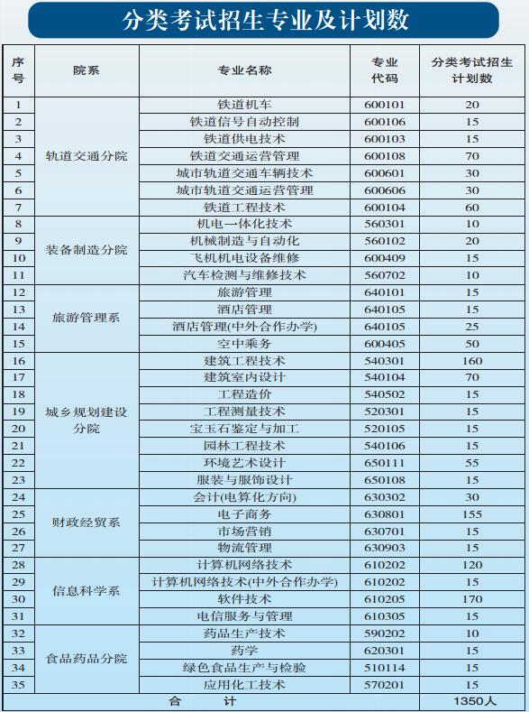 贵阳职业技术学院2020年中职、五年一贯制招生简章