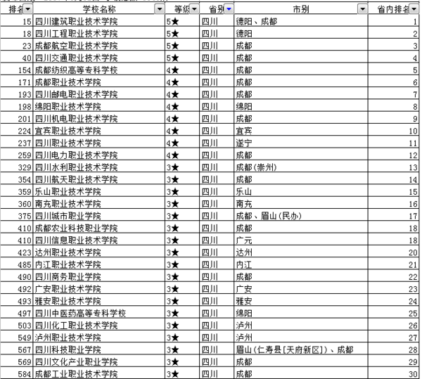 四川五年制大专学校排名