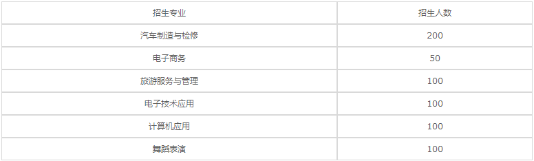 绵阳安州区高级职业中学2023年招生专业