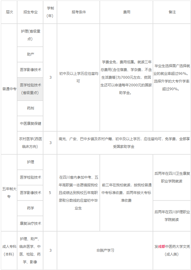 南充卫生学校2023年各专业学费、助学政策