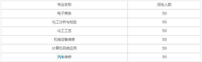 四川理工技师学院2023招生计划