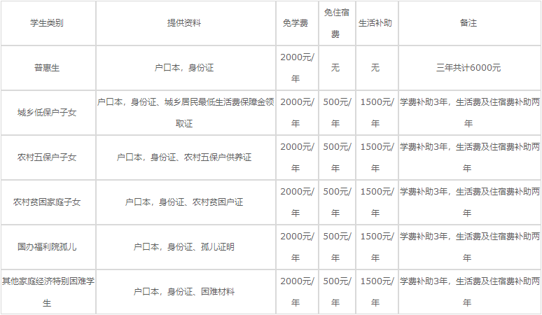 重庆光华女子卫生职业学校2023年助学政策