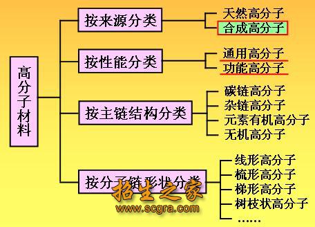 高分子材料组成